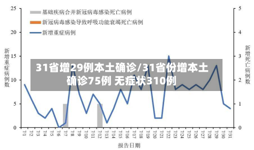 31省增29例本土确诊/31省份增本土确诊75例 无症状310例