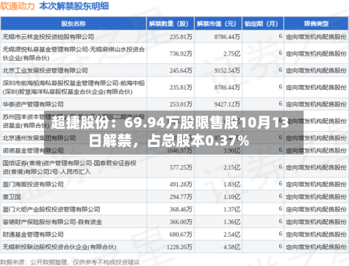 超捷股份：69.94万股限售股10月13日解禁，占总股本0.37%-第3张图片