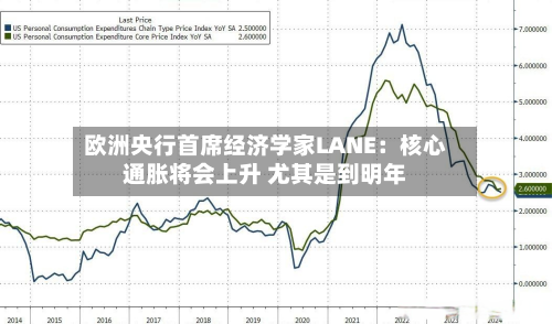 欧洲央行首席经济学家LANE：核心通胀将会上升 尤其是到明年