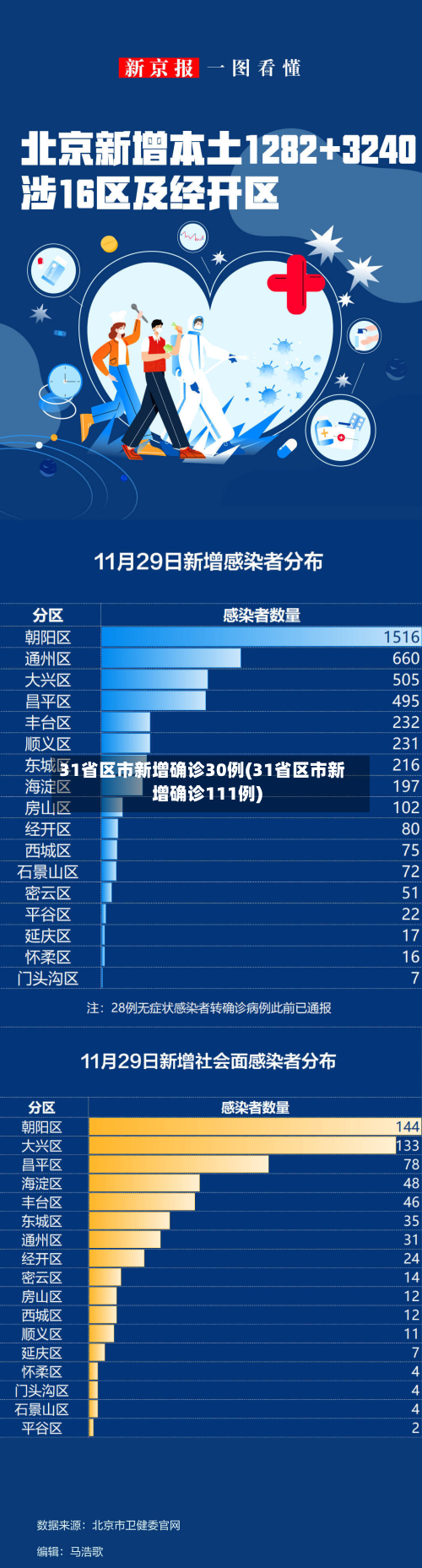 31省区市新增确诊30例(31省区市新增确诊111例)