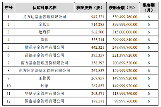 溢价45%，周末刷屏！A股存储巨头301308，完成37亿元定增：现价386.6元	，定增价560元