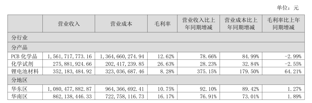 光华科技严重“失血	”，应收账款飙升