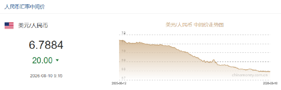 人民币兑美元中间价较上日调升20点至6.7884	，升值至2023年2月10日以来最高！