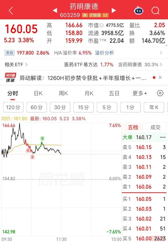 大单涌入！4700亿龙头冲新高，成交超百亿