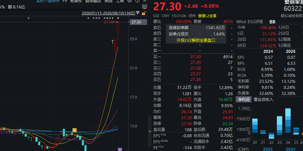 11个涨停！603221	，再度停牌核查