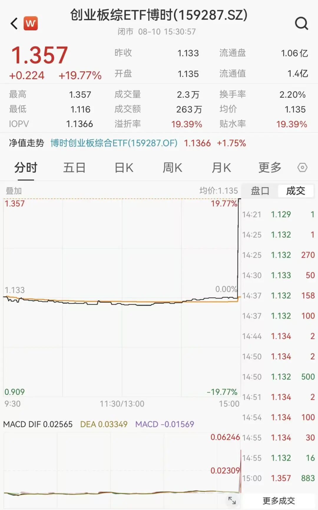 罕见	，尾盘直线拉升，明日停牌1小时