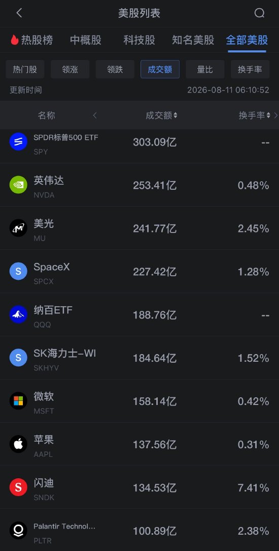 8月11日美股成交额前20:英伟达联手六家金融机构 筹划5000亿美元AI基建融资