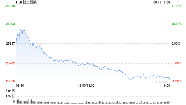 港股收评：恒指跌1.1% 科指跌1.93% 科网股、黄金股普跌 石油股逆势活跃
