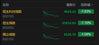 港股收评：恒指跌1.1% 科指跌1.93% 科网股	、黄金股普跌 石油股逆势活跃