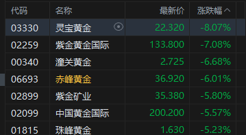 港股收评：恒指跌1.1% 科指跌1.93% 科网股、黄金股普跌 石油股逆势活跃