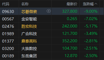 港股收评：恒指跌1.1% 科指跌1.93% 科网股、黄金股普跌 石油股逆势活跃
