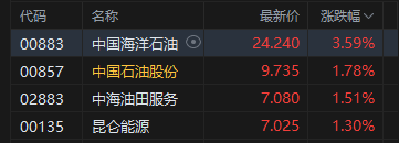 港股收评：恒指跌1.1% 科指跌1.93% 科网股	、黄金股普跌 石油股逆势活跃