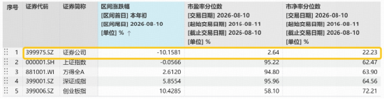 高增低估错配下的“自我修正”，券商密集推进回购增持，重估信号显现？