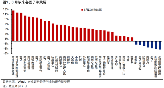 兴证策略张启尧团队：8月市场修复的三条“暗线”