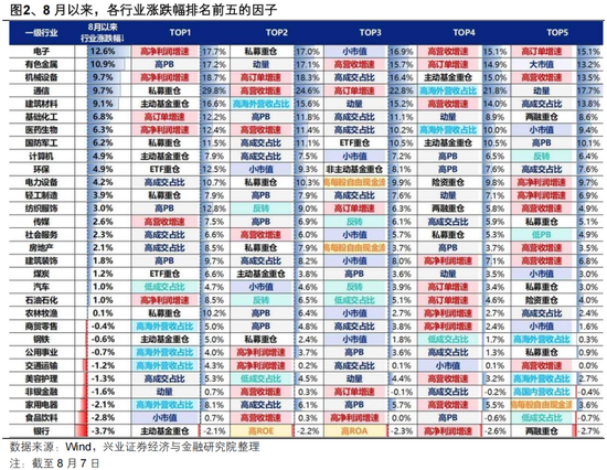 兴证策略张启尧团队：8月市场修复的三条“暗线	”