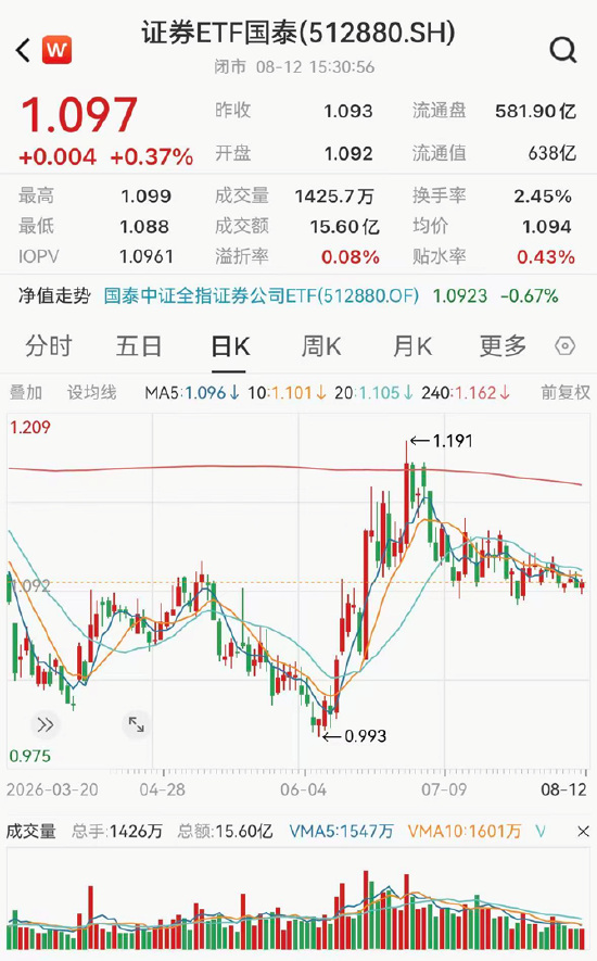 ETF日报：短期内，黄金可能仍然受到经济数据	、地缘扰动、美债收益率等因素带来一定波动