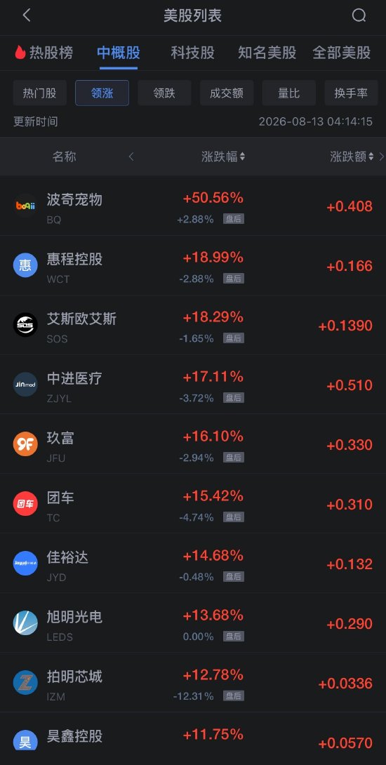 8月13日热门中概股多数下跌	，台积电涨1.66%，阿里巴巴跌约2%
