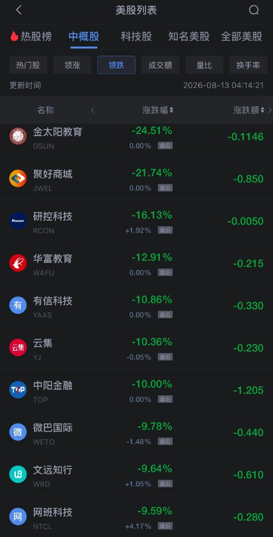 8月13日热门中概股多数下跌，台积电涨1.66%	，阿里巴巴跌约2%
