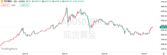黄金反弹能走多远？加息预期降温只是开始	，杰克逊霍尔或成下一道关卡