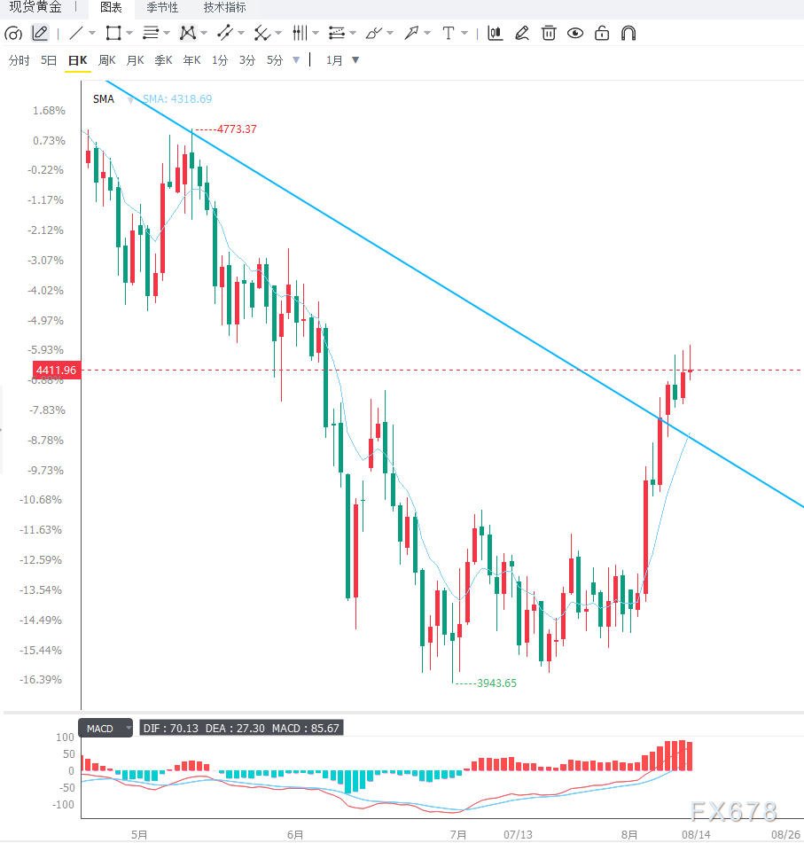 美国7月通胀降温削弱加息预期	，黄金维持震荡上行