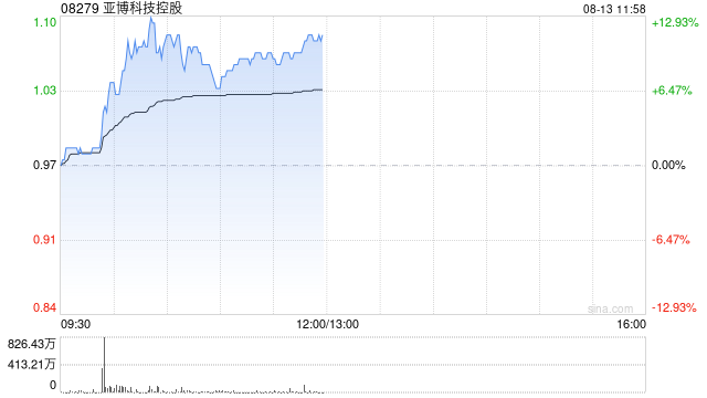 亚博科技控股午前涨近11% 本年内股价累计涨幅已超440%