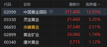 港股午评:恒指跌0.93% 科指跌1.79% 科网股普跌 黄金股回暖 京东系集体承压 京东跌超10%