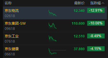 港股午评:恒指跌0.93% 科指跌1.79% 科网股普跌 黄金股回暖 京东系集体承压 京东跌超10%