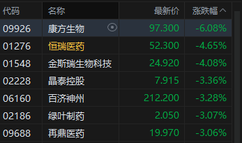 港股午评:恒指跌0.93% 科指跌1.79% 科网股普跌 黄金股回暖 京东系集体承压 京东跌超10%