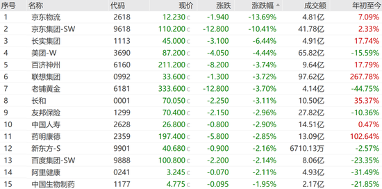 中国黄金国际，逆市大涨近15%