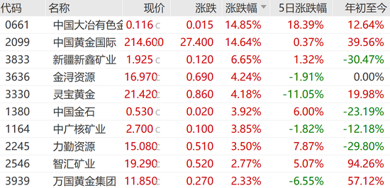 中国黄金国际	，逆市大涨近15%