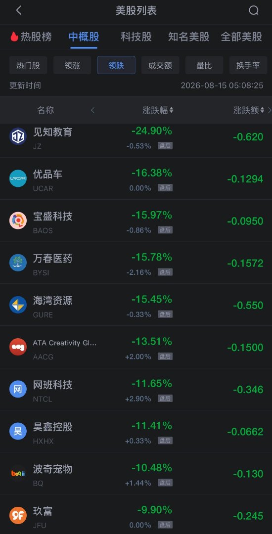 8月15日热门中概股多数上涨	，阿里巴巴涨1.35%，慧荣科技涨7.94%