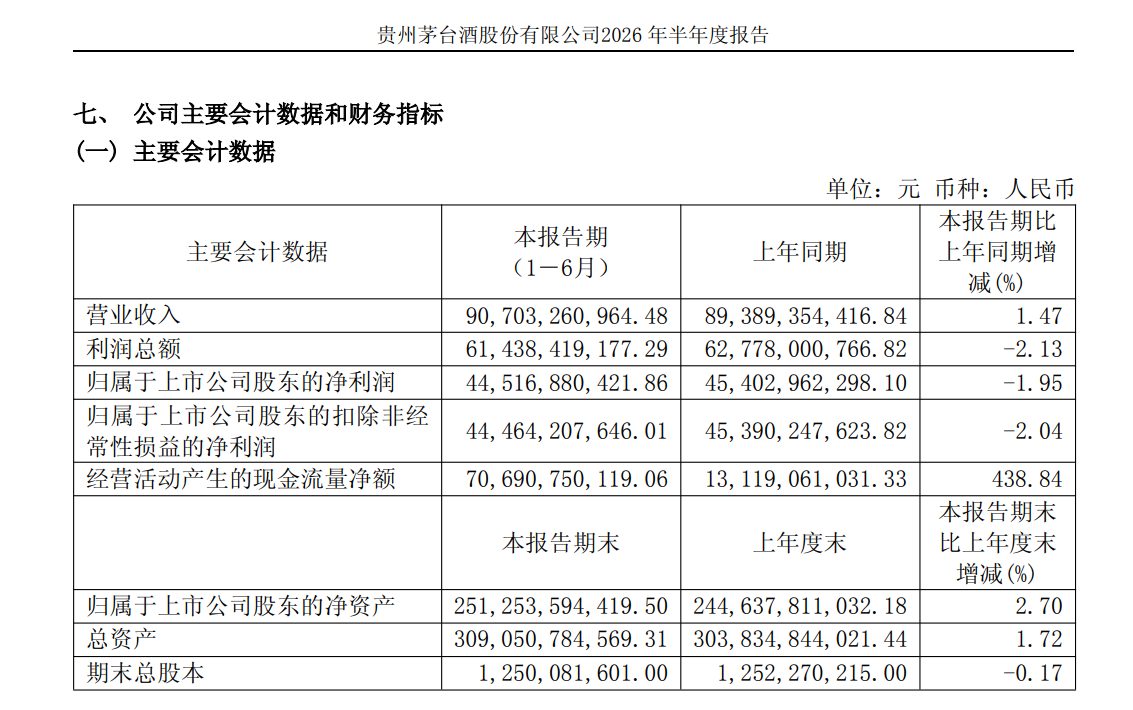 贵州茅台上半年净利下滑1.95%，i茅台收入超400亿元贡献四成营收