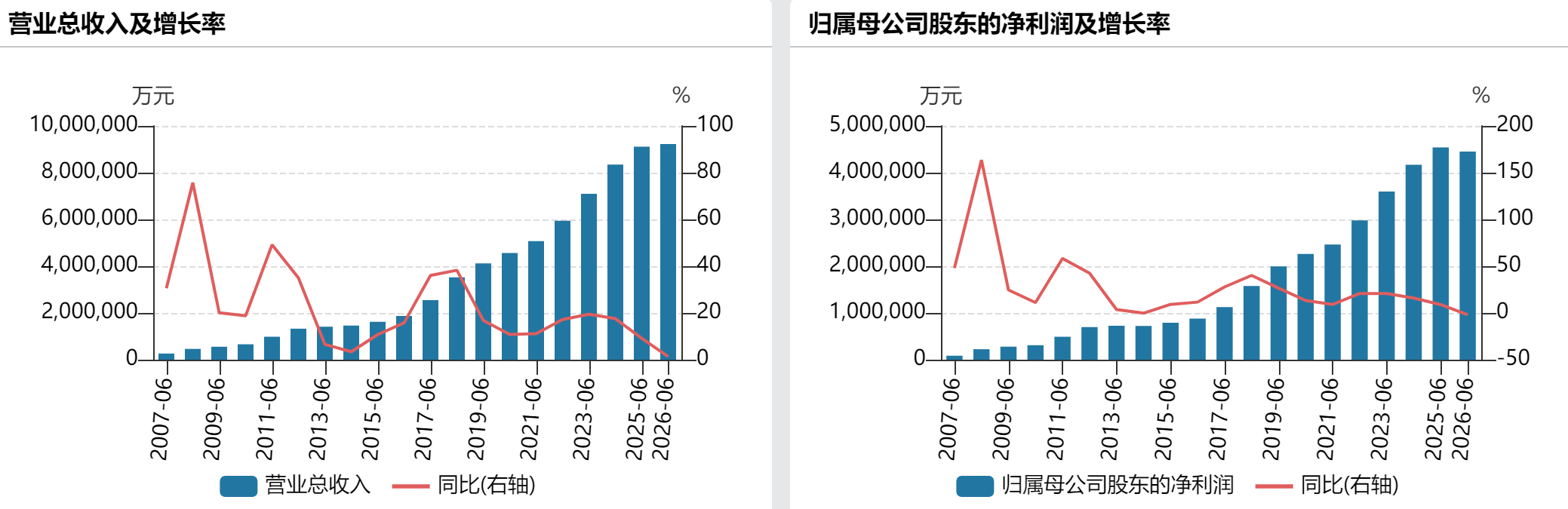 贵州茅台上半年净利下滑1.95%，i茅台收入超400亿元贡献四成营收
