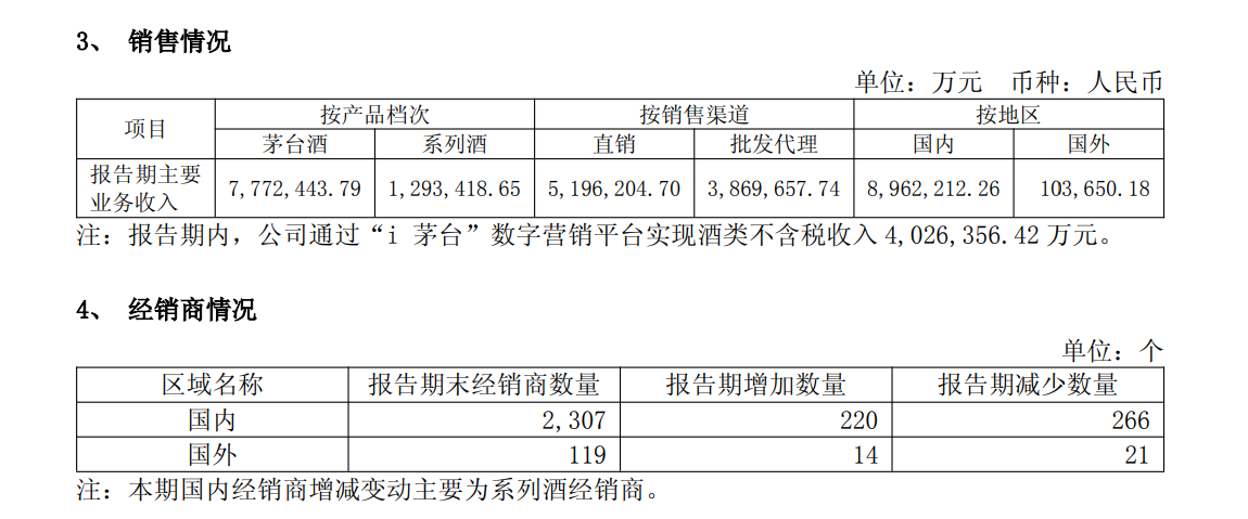 贵州茅台上半年净利下滑1.95%，i茅台收入超400亿元贡献四成营收