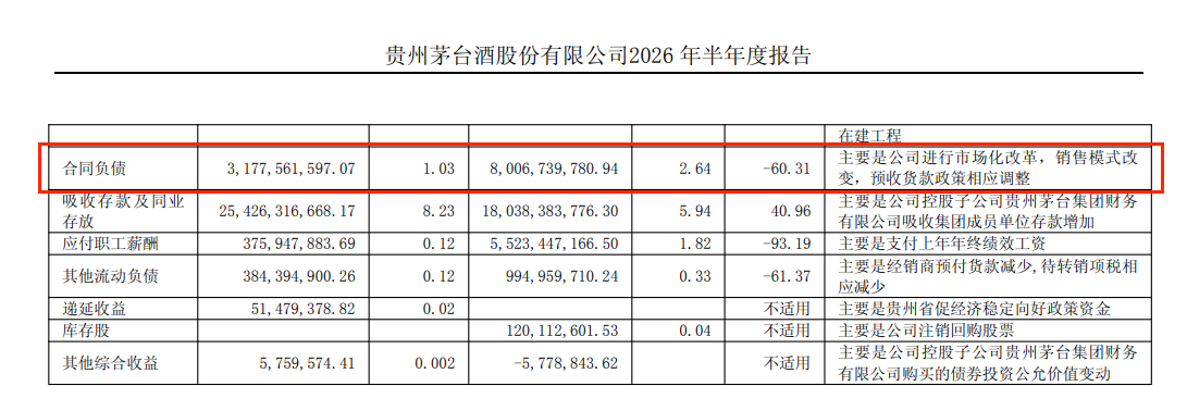 贵州茅台上半年净利下滑1.95%，i茅台收入超400亿元贡献四成营收