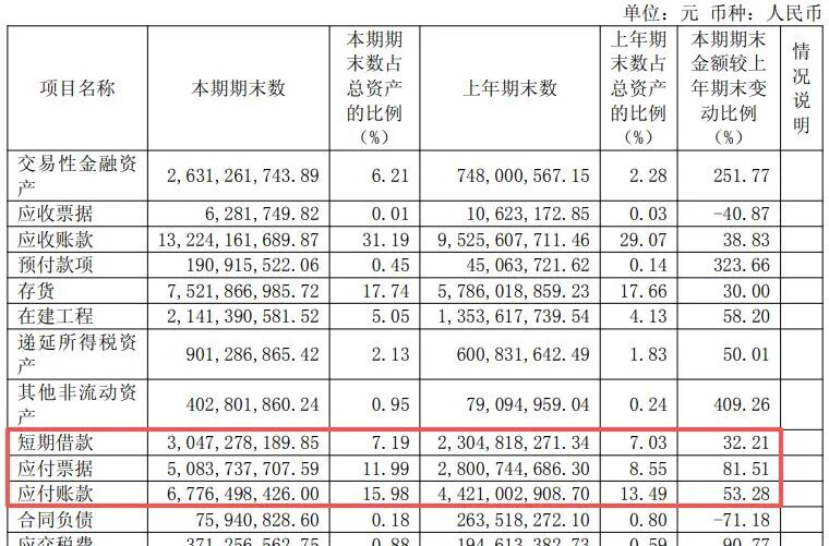600183，上半年净利润同比增超130%！年内股价已翻倍，中东主权财富基金退出前十大股东