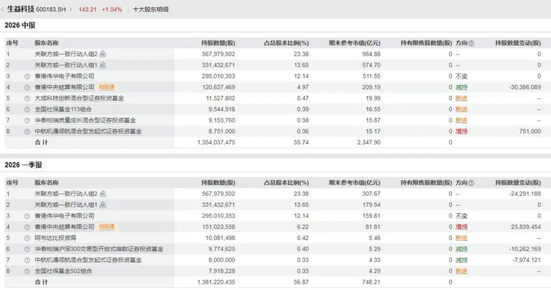 600183，上半年净利润同比增超130%！年内股价已翻倍	，中东主权财富基金退出前十大股东