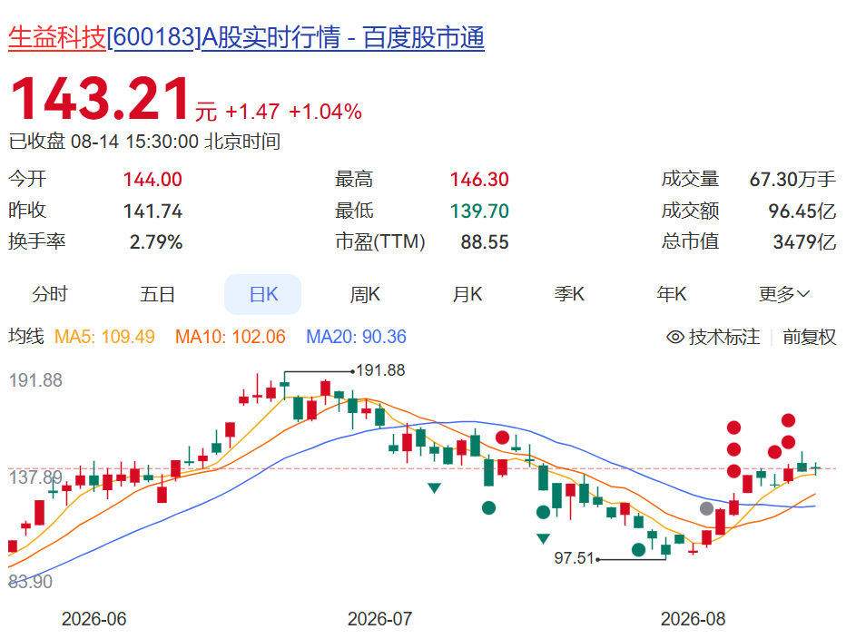 600183，上半年净利润同比增超130%！年内股价已翻倍，中东主权财富基金退出前十大股东