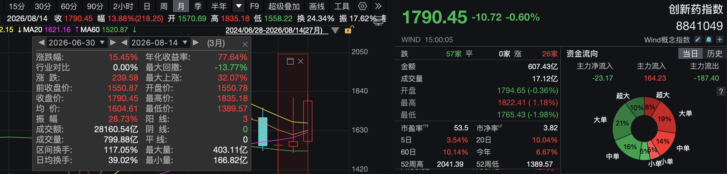 创新药低位大幅反弹后分化，持续性需商业化兑现“再证	”