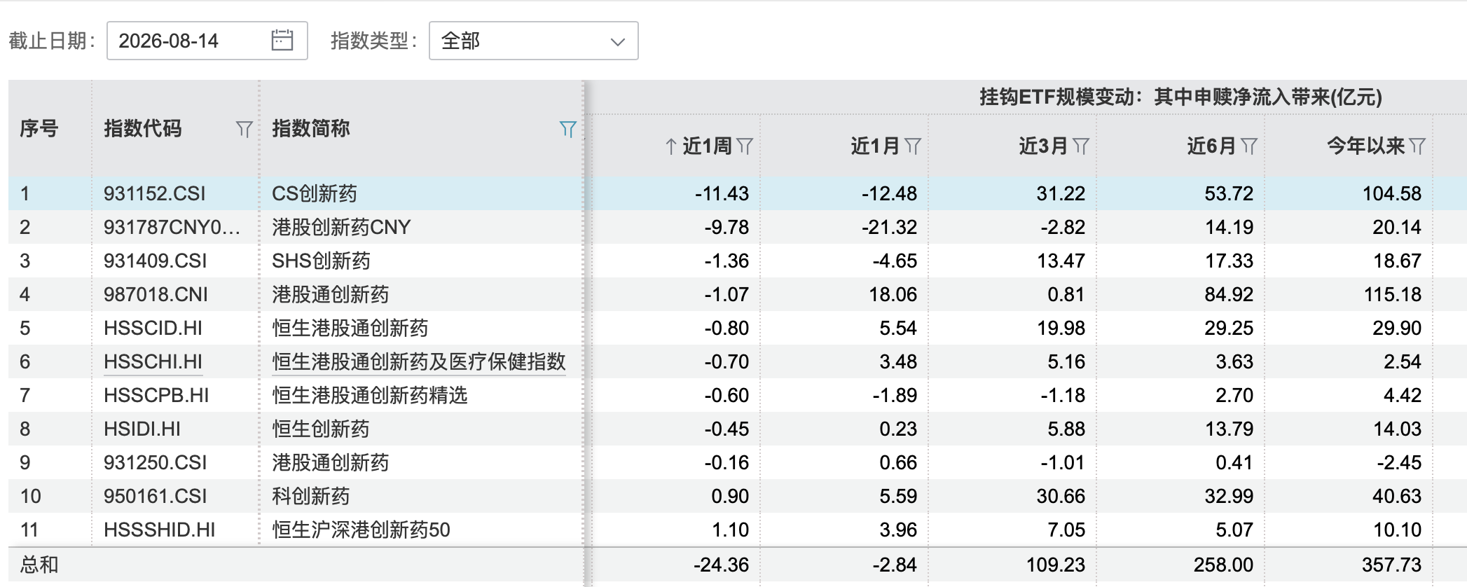 创新药低位大幅反弹后分化，持续性需商业化兑现“再证”