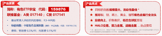 反弹向反转过渡？稀土“低量高价”增厚利润	，华宝基金有色ETF（159876）最高上探1.34%获资金净申购3120万份