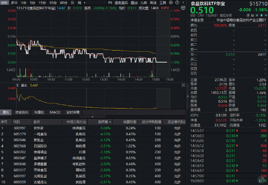 “茅五泸汾洋”集体收绿，华宝基金食品饮料ETF（515710）收跌1.16%！机构：龙头发力挺价	，筑底信号或现