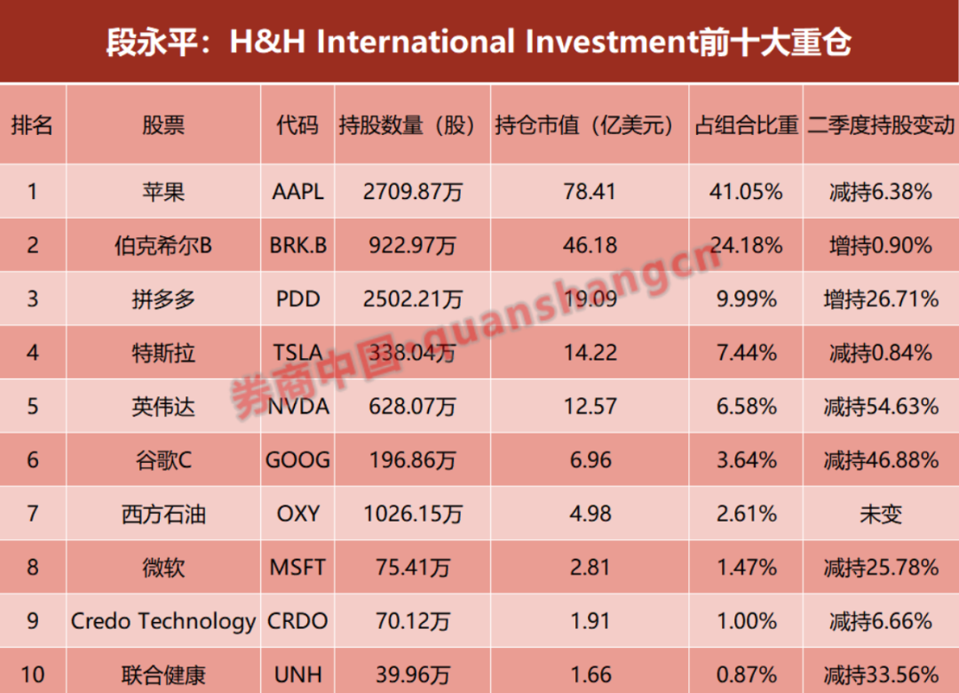 段永平1300亿调仓曝光，没有一个是A股？