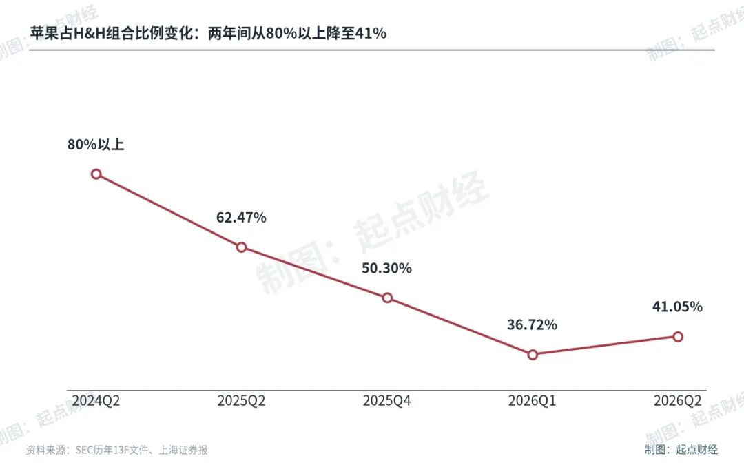段永平1300亿调仓曝光	，没有一个是A股？