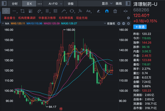 超200家机构，调研创新药龙头！