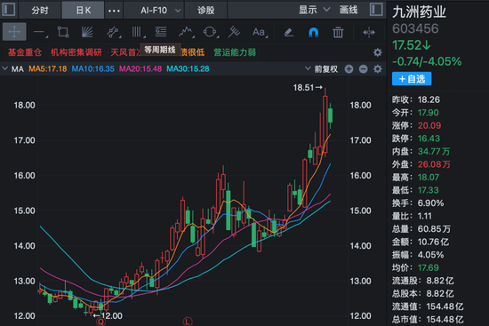 超200家机构	，调研创新药龙头！
