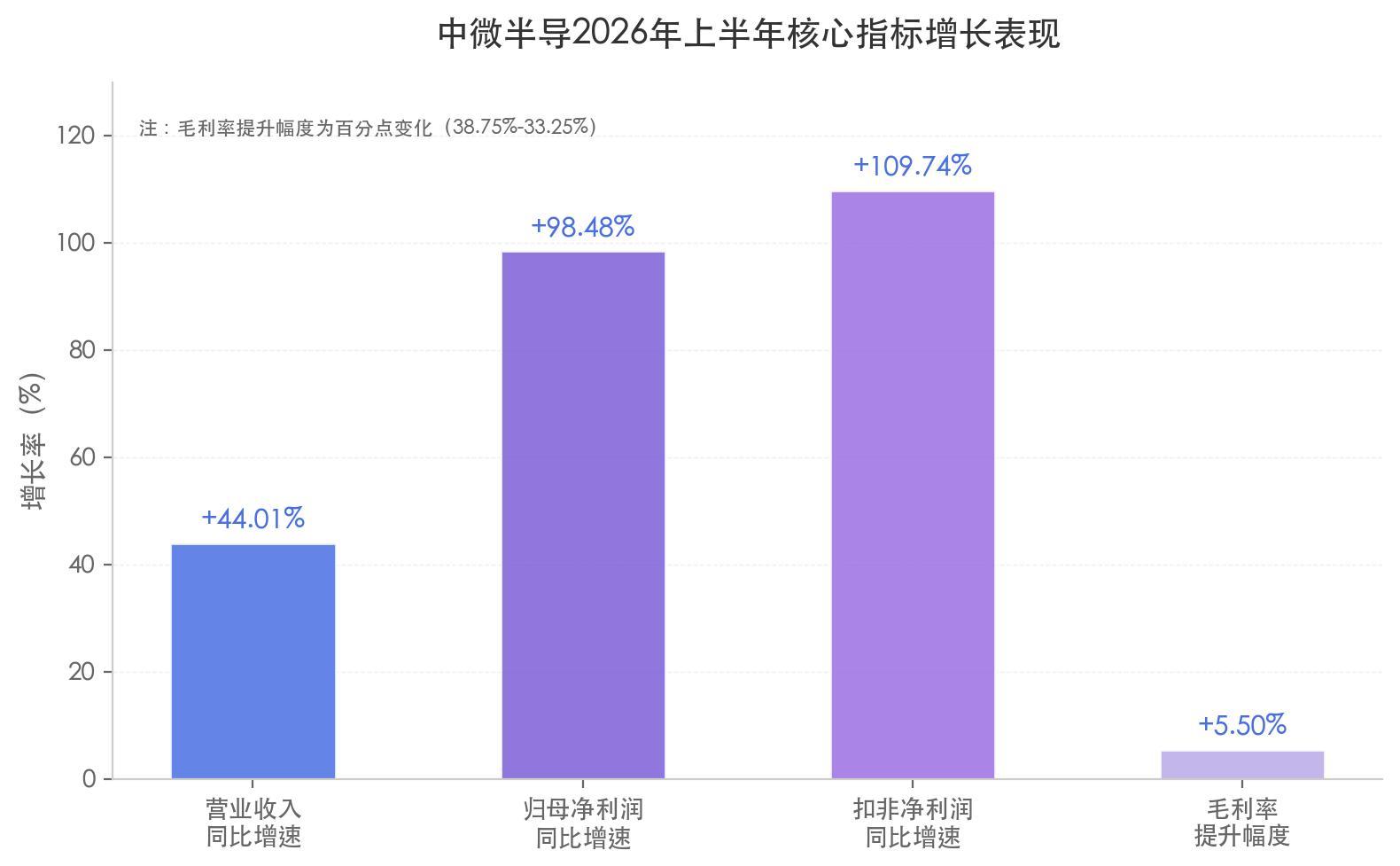中微半导不只MCU：净利润暴增 98%、毛利率逼近 40%