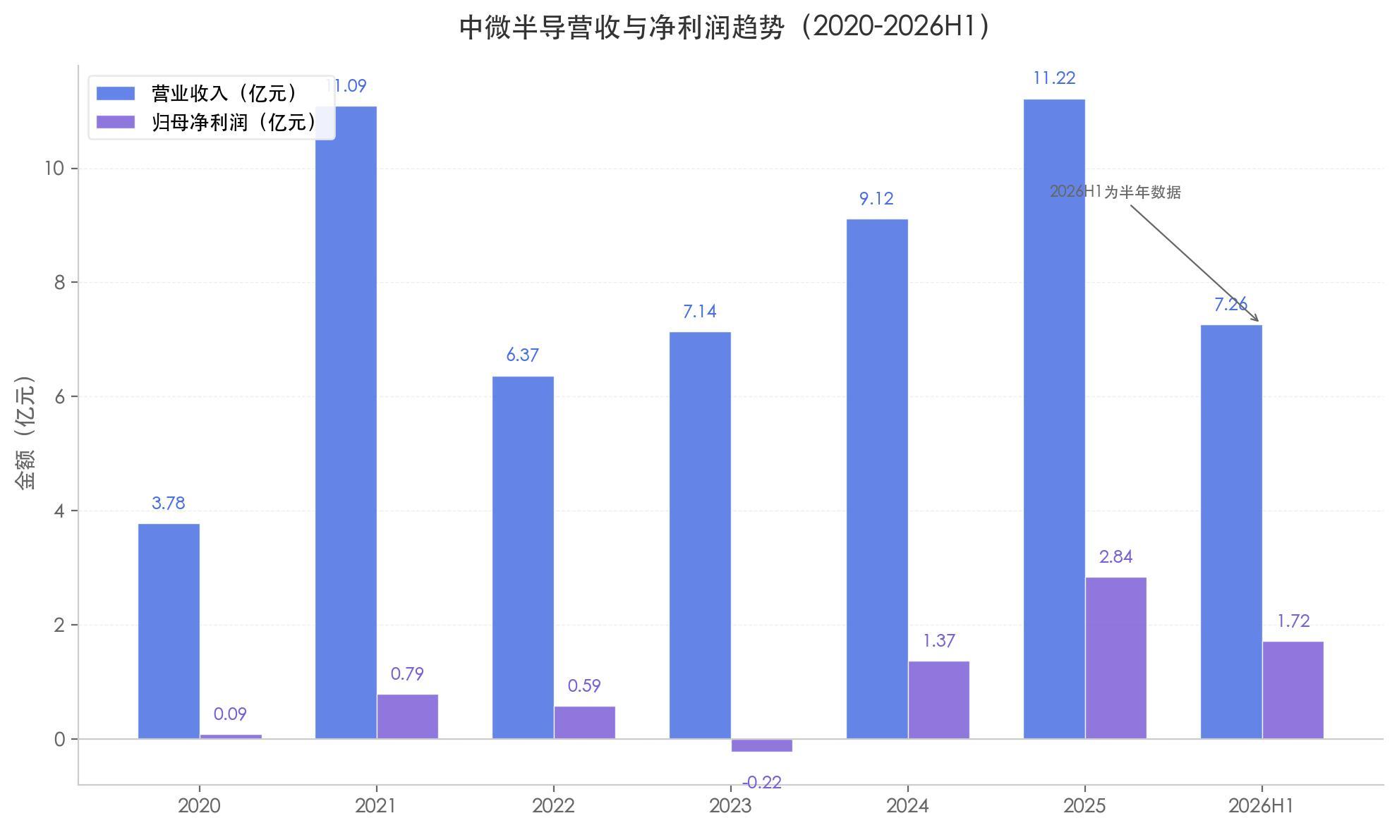 中微半导不只MCU：净利润暴增 98%、毛利率逼近 40%