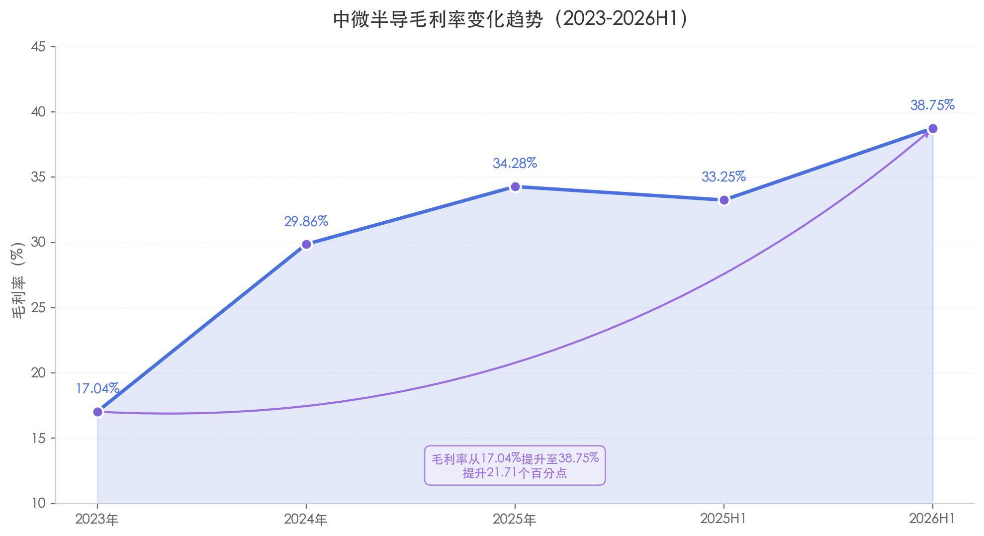中微半导不只MCU：净利润暴增 98%	、毛利率逼近 40%