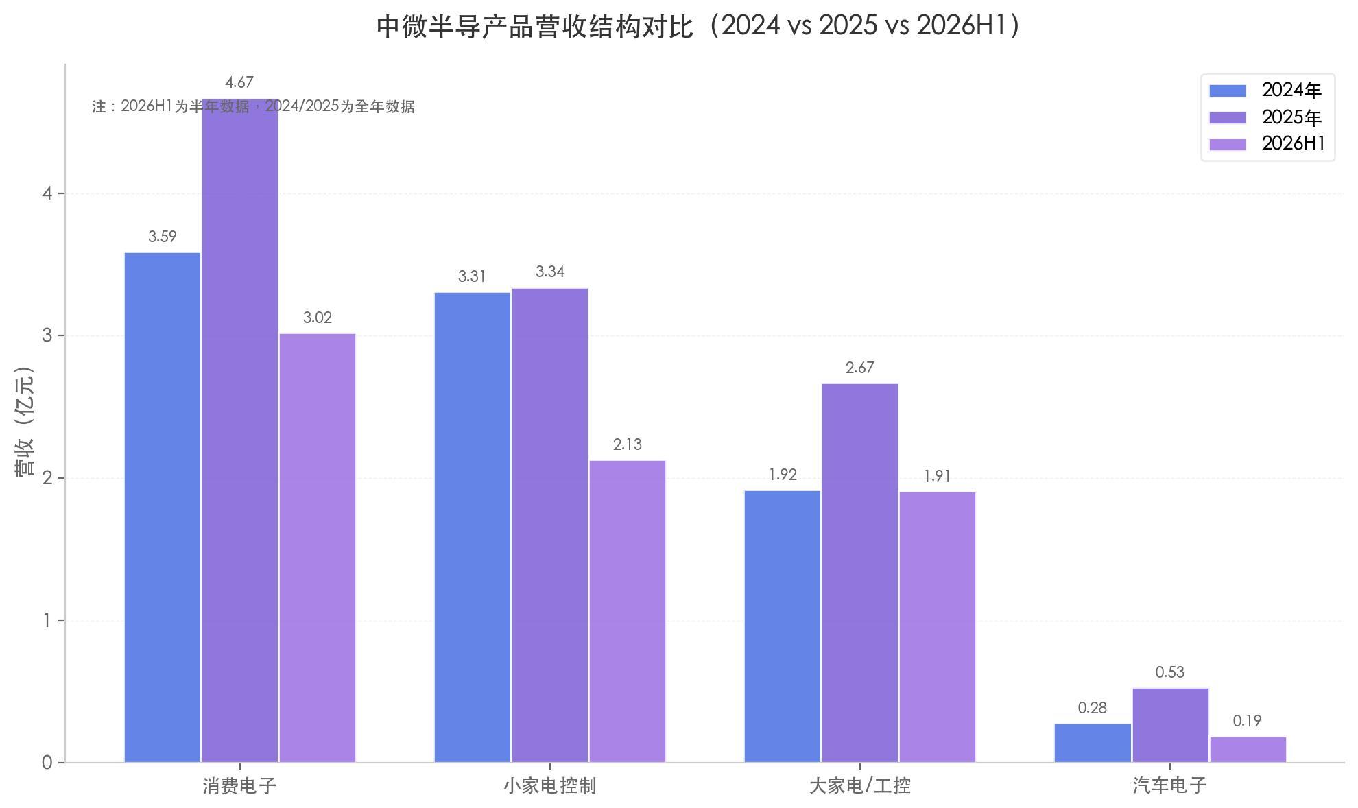 中微半导不只MCU：净利润暴增 98%	、毛利率逼近 40%